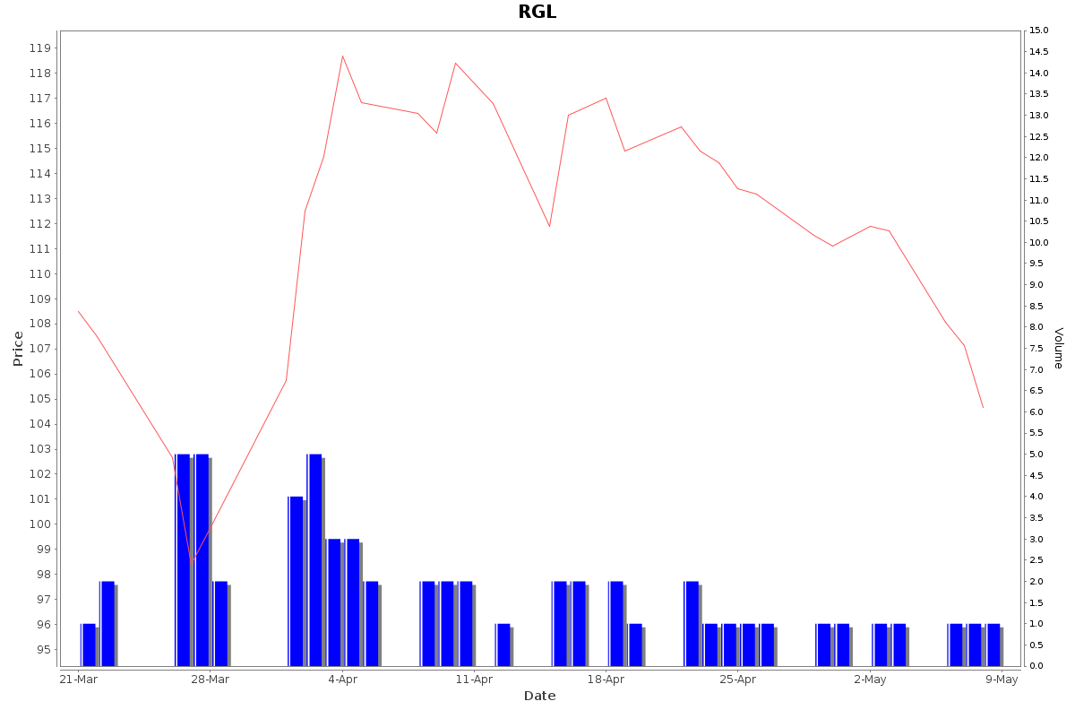 RGL Daily Price Chart NSE Today
